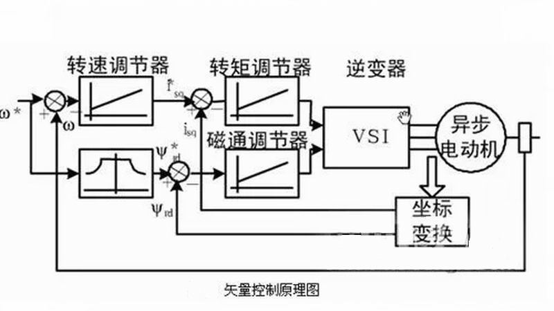 矢量控制是怎樣改善電機的輸出轉(zhuǎn)矩能力