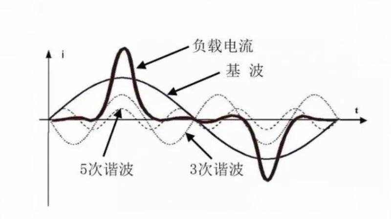 變頻器的高次諧波和干擾