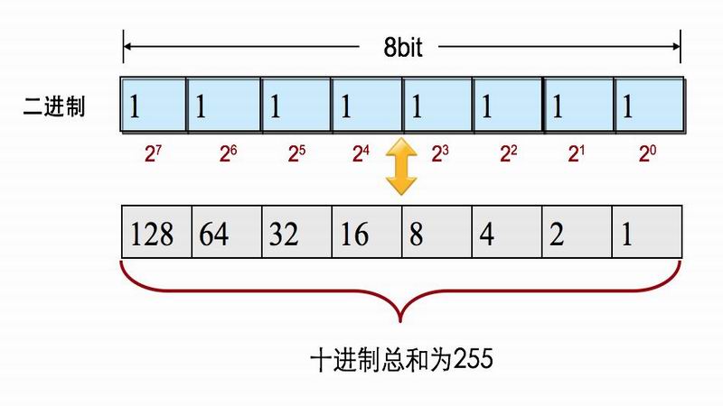 二進(jìn)制、十進(jìn)制和十六進(jìn)制