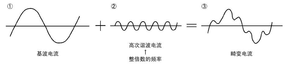 變頻器的高次諧波和干擾